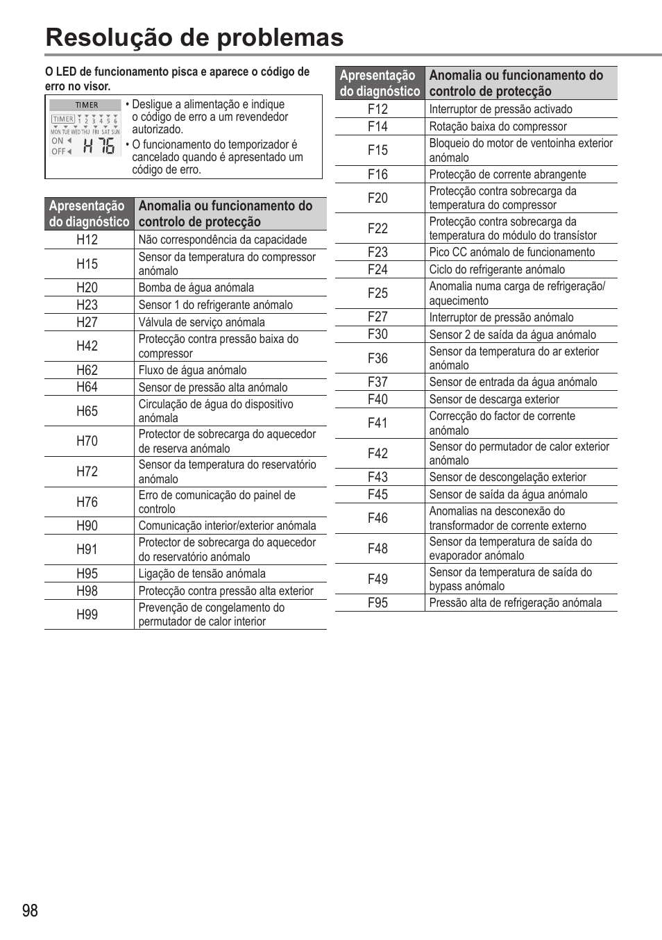 Resolução de problemas | Panasonic WHUH12FE5 User Manual | Page 98 / 100