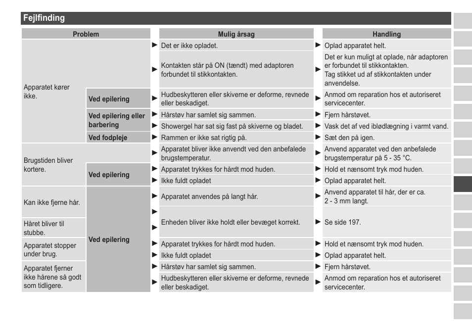 Fejlfinding | Panasonic ESED20 User Manual | Page 201 / 346