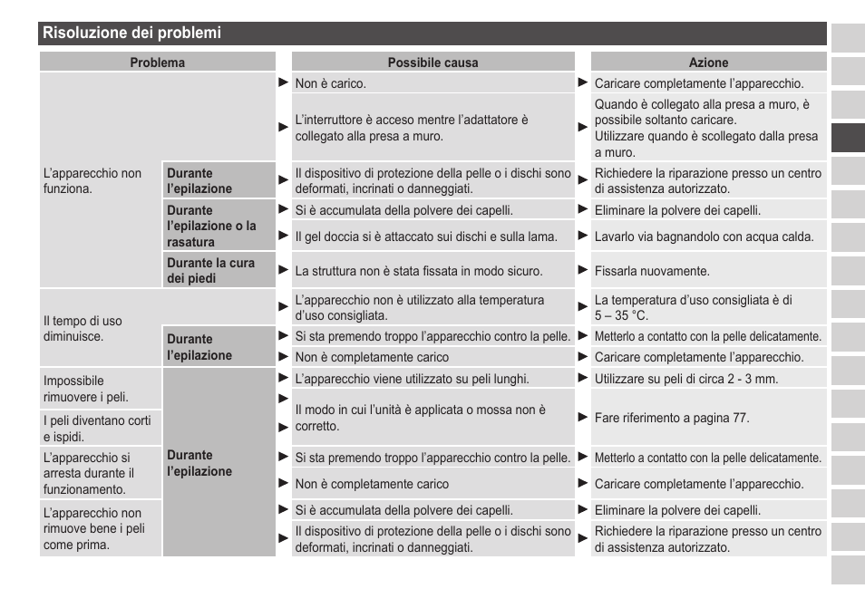 Risoluzionedeiproblemi | Panasonic ESED20 User Manual | Page 81 / 346