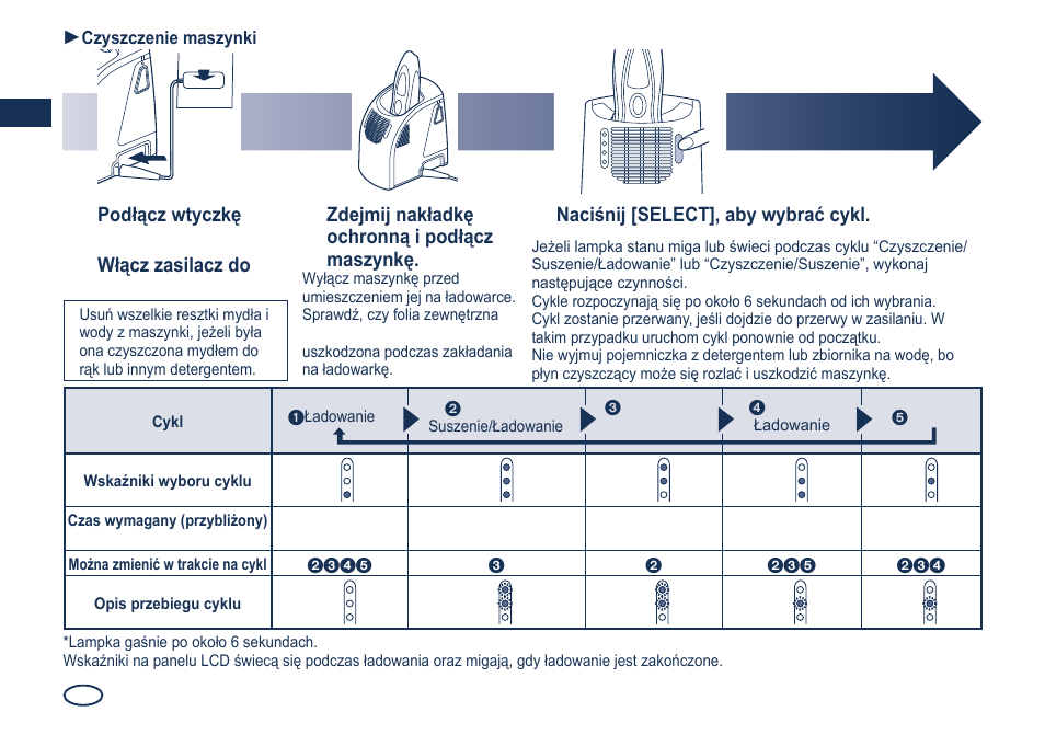 Podłącz wtyczkę zasilania, Włącz zasilacz do sieci, Zdejmij nakładkę ochronną i podłącz maszynkę | Naciśnij [select], aby wybrać cykl, Czyszczenie maszynki | Panasonic ES8249 User Manual | Page 108 / 190