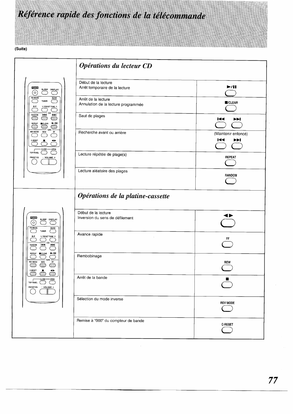 Référence rapide des fonctions de la télécommande | Panasonic RXDS05 User Manual | Page 77 / 88