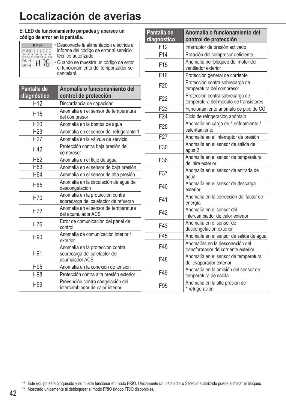 Localización de averías | Panasonic WHUX09FE5 User Manual | Page 42 / 100