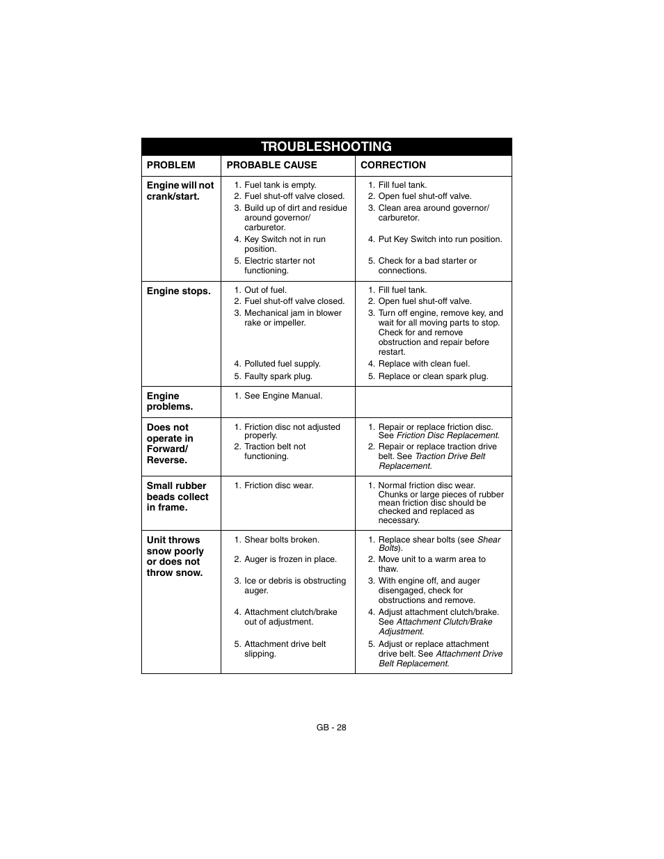 Troubleshooting | Ariens 932037 - 724 User Manual | Page 28 / 31