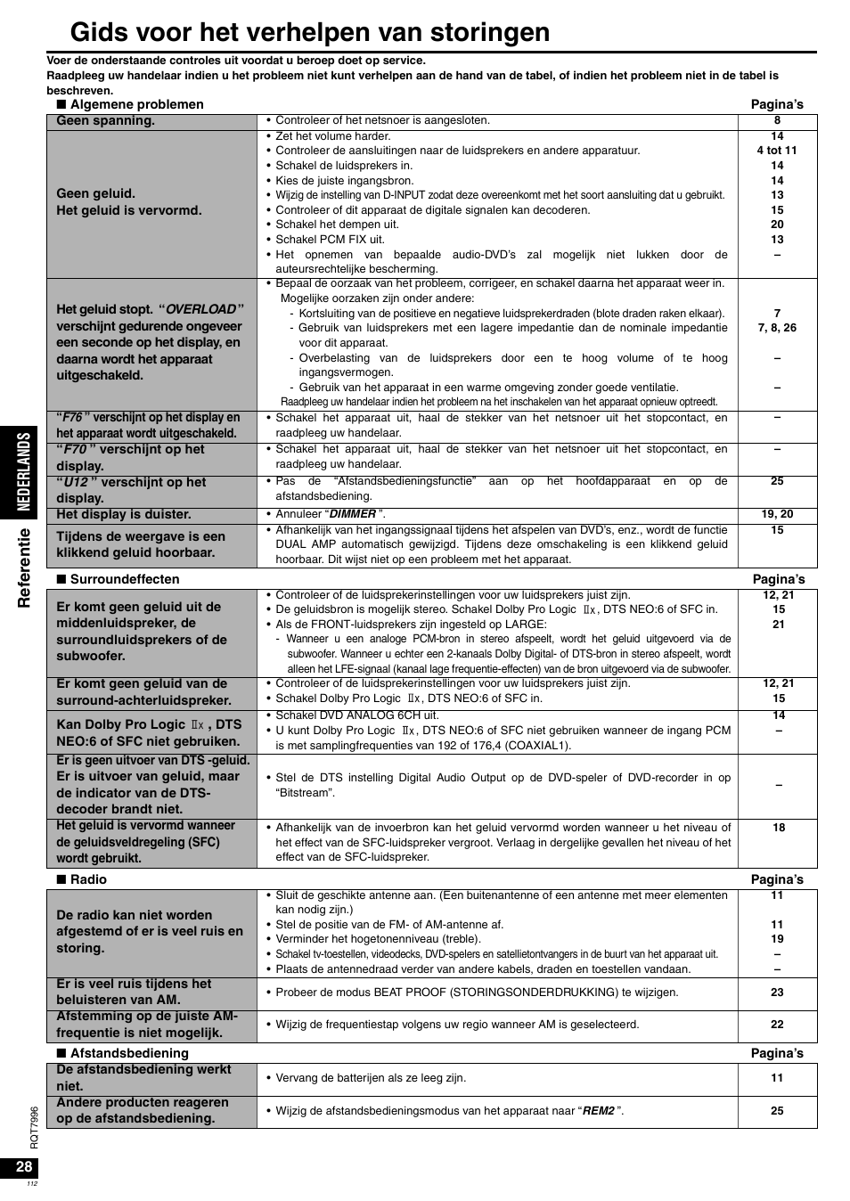 Gids voor het verhelpen van storingen, Ned erla nds re fe re n tie | Panasonic SAXR55 User Manual | Page 112 / 168