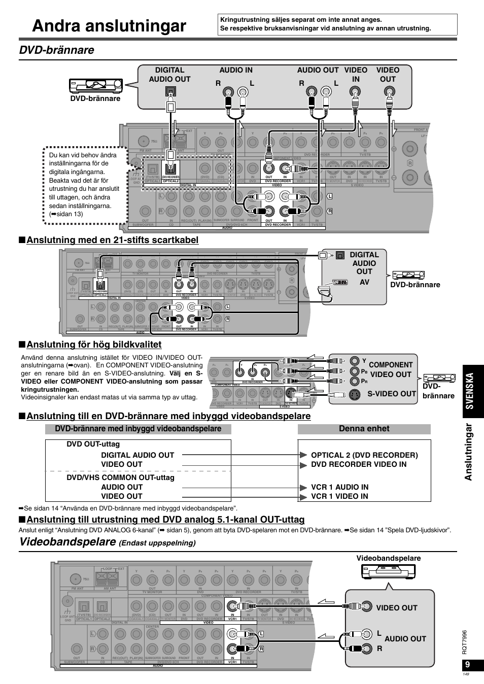 Andra anslutningar, Dvd-brännare, Videobandspelare | Ans lut ni n g ar sv en ska, Endast uppspelning), Digital audio out av dvd-brännare, Dvd- brännare component video out s-video out, Videobandspelare video out audio out r l, Rq t 7996 | Panasonic SAXR55 User Manual | Page 149 / 168