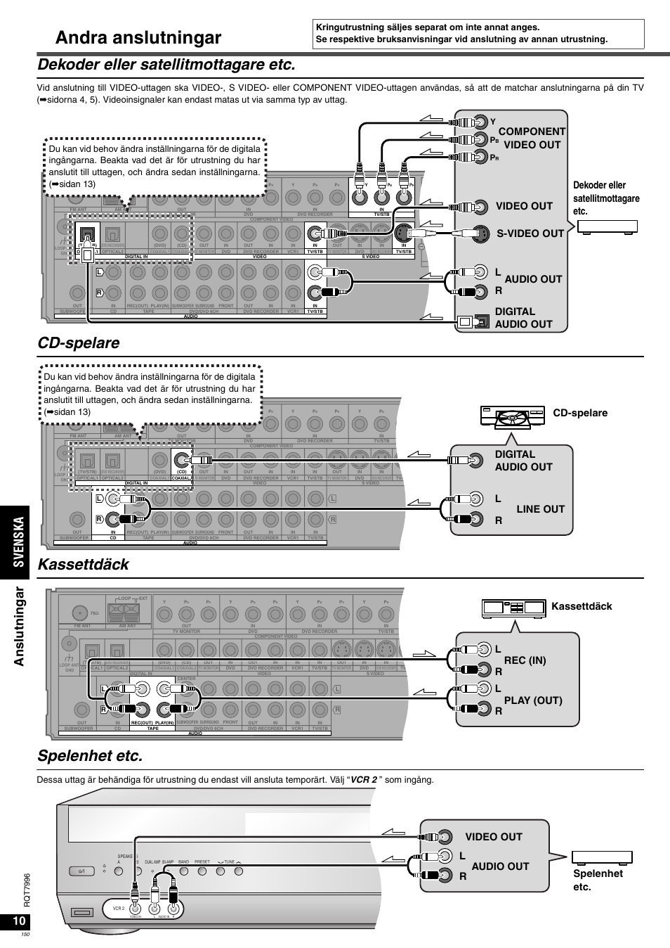 Andra anslutningar, Dekoder eller satellitmottagare etc, Cd-spelare kassettdäck spelenhet etc | Sv en ska ans lut ni n g ar, Rl component video out s-video out, Cd-spelare line out digital audio out r l, Video out audio out r l spelenhet etc, Rq t 7996 | Panasonic SAXR55 User Manual | Page 150 / 168