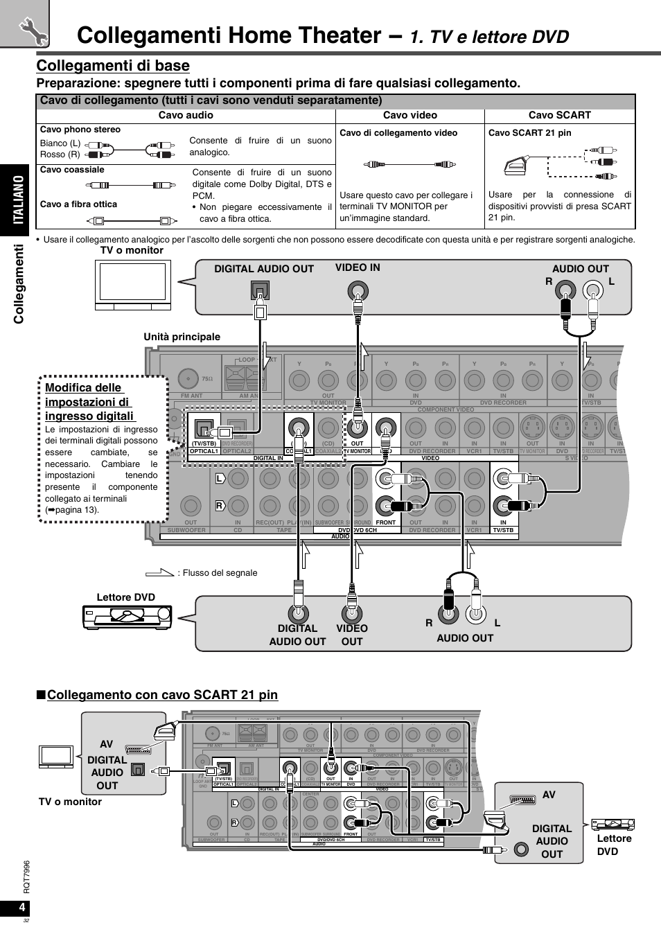 Collegamenti home theater, Tv e lettore dvd, Collegamenti di base | It al ia no co lleg ame n ti, Ncollegamento con cavo scart 21 pin, Modifica delle impostazioni di ingresso digitali, Cavo audio cavo video cavo scart, Tv o monitor unità principale digital audio out | Panasonic SAXR55 User Manual | Page 32 / 168