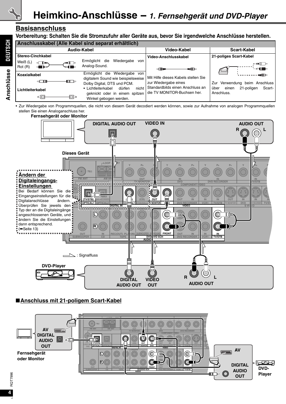 Heimkino-anschlüsse, Fernsehgerät und dvd-player, Basisanschluss | De uts ch an sch lü sse, Nanschluss mit 21-poligem scart-kabel, Ändern der digitaleingangs- einstellungen, Audio-kabel video-kabel scart-kabel | Panasonic SAXR55 User Manual | Page 4 / 168