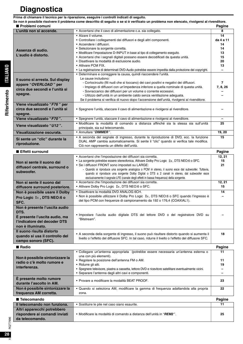 Diagnostica, It al ia no ri fe ri m en to | Panasonic SAXR55 User Manual | Page 56 / 168