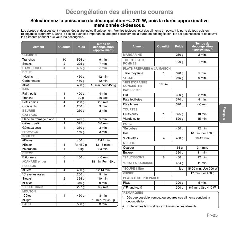 Décongélation des aliments courants | Panasonic NNGD559WWPG User Manual | Page 100 / 131