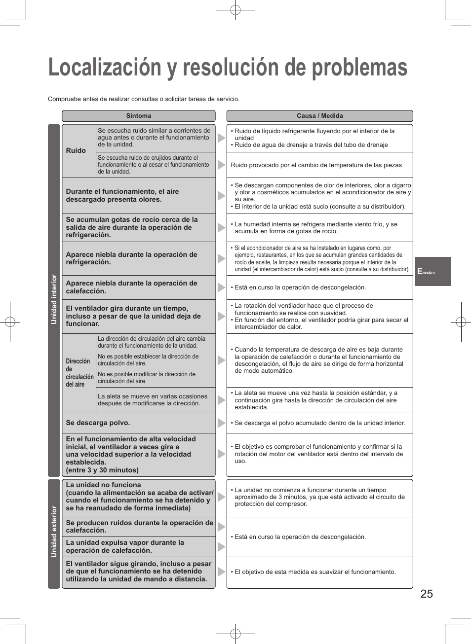 Localización y resolución de problemas | Panasonic S45MK1E5A User Manual | Page 25 / 102