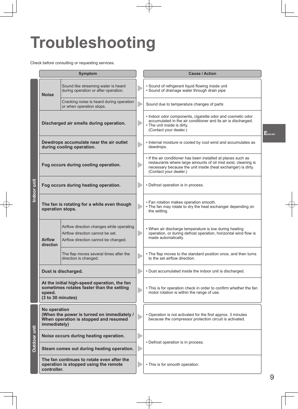 Troubleshooting | Panasonic S45MK1E5A User Manual | Page 9 / 102