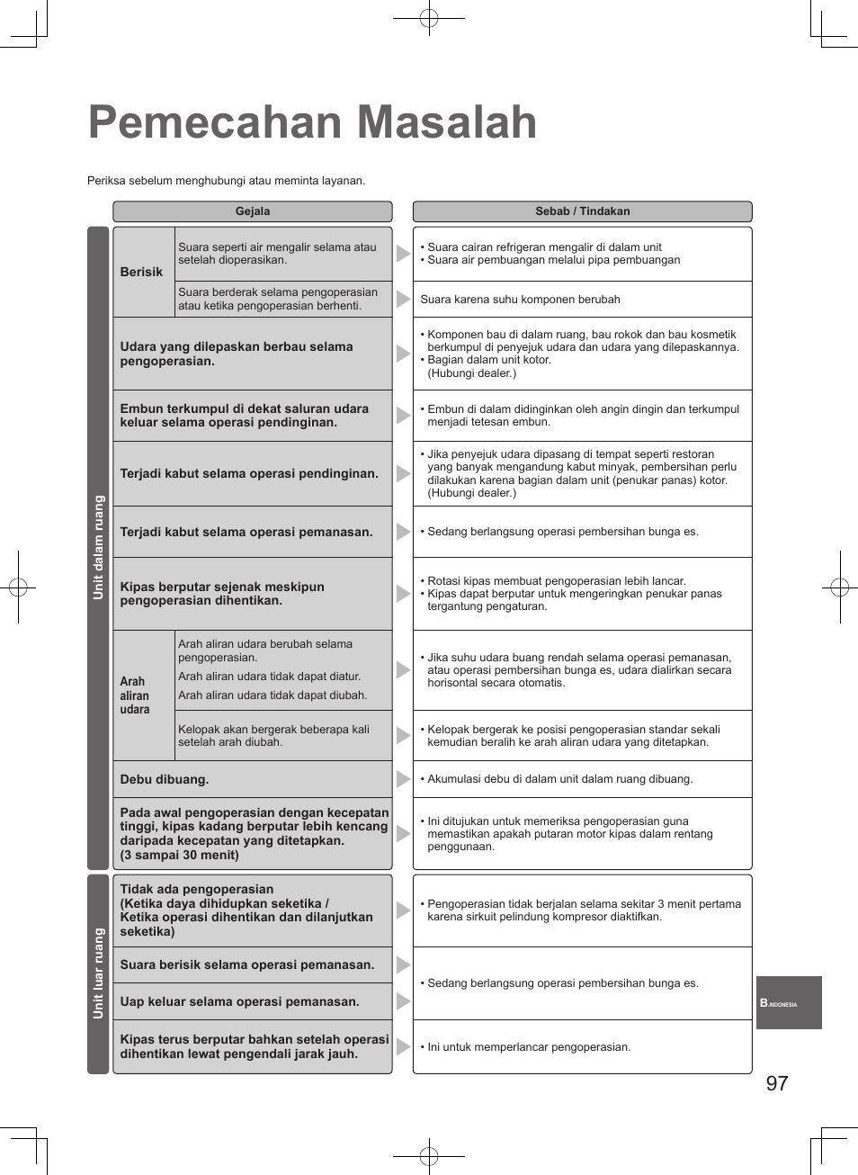 Pemecahan masalah | Panasonic S45MK1E5A User Manual | Page 97 / 102