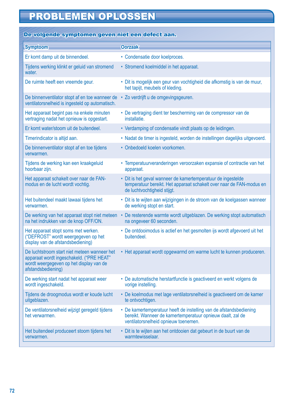 Problemen oplossen | Panasonic U10EA1E User Manual | Page 72 / 112