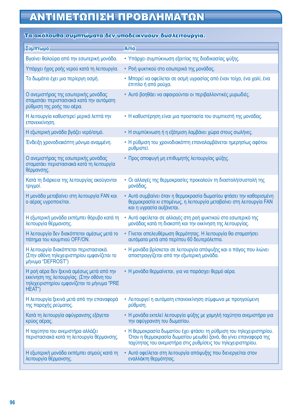 Αντιμετωπιση προβληματων | Panasonic U10EA1E User Manual | Page 96 / 112