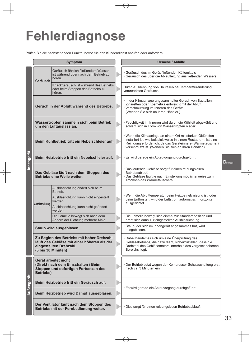 Fehlerdiagnose | Panasonic U71PEY1E5 User Manual | Page 33 / 80