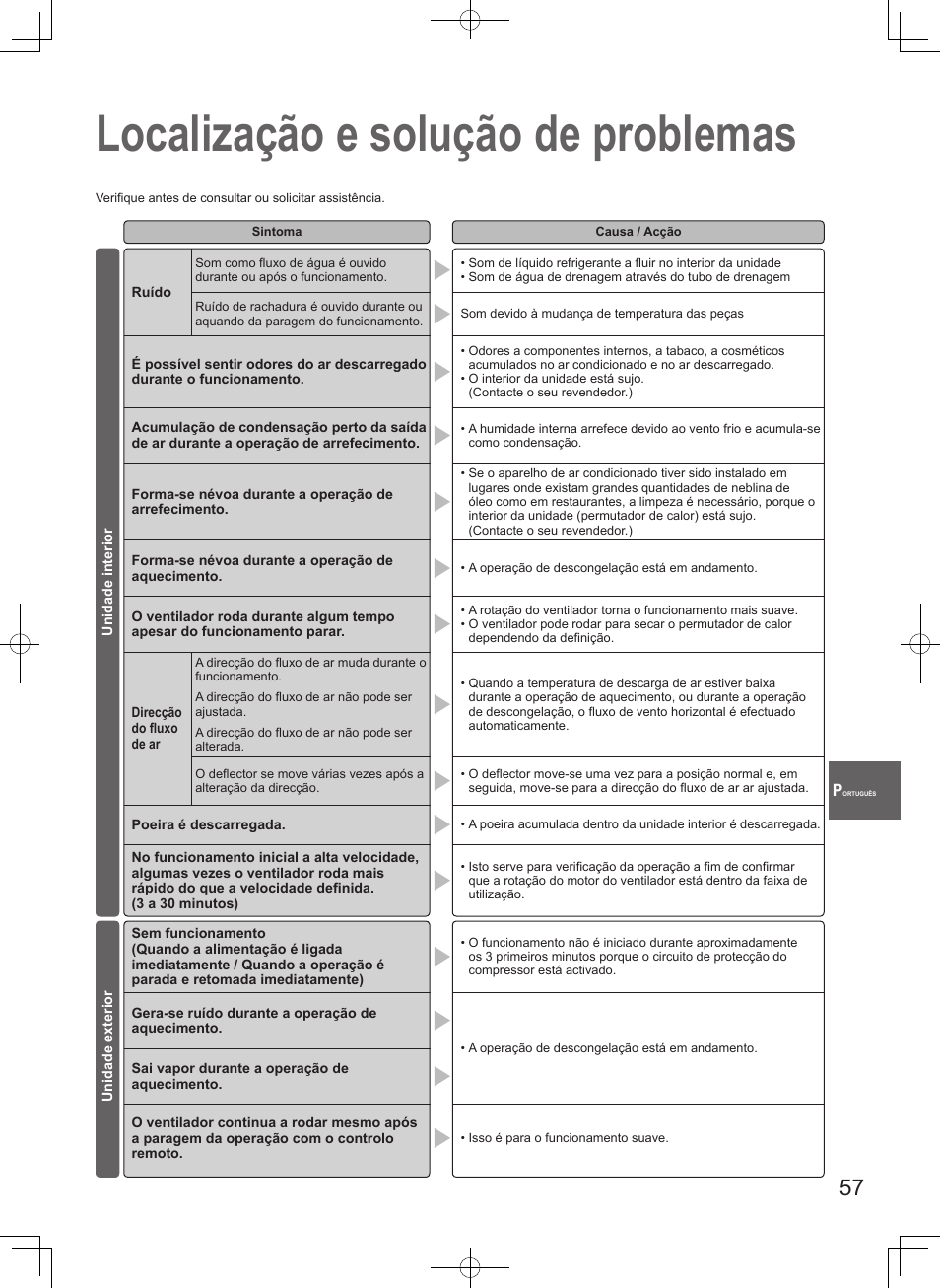 Localização e solução de problemas | Panasonic U71PEY1E5 User Manual | Page 57 / 80