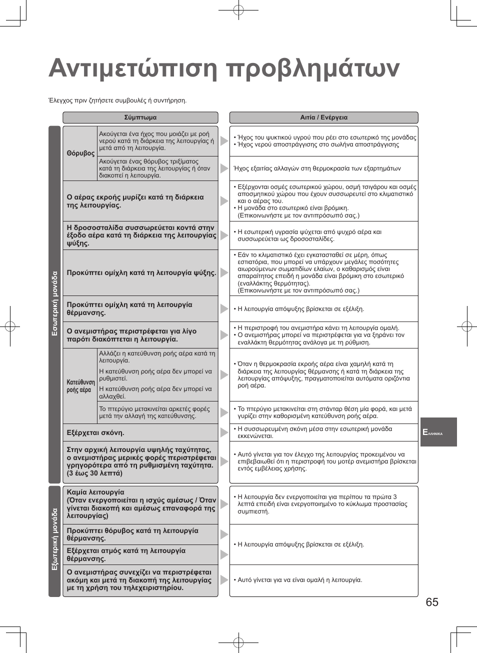 Αντιμετώπιση προβλημάτων | Panasonic U71PEY1E5 User Manual | Page 65 / 80