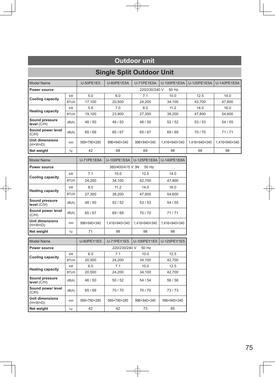 75 single split outdoor unit, Outdoor unit | Panasonic U71PEY1E5 User Manual | Page 75 / 80