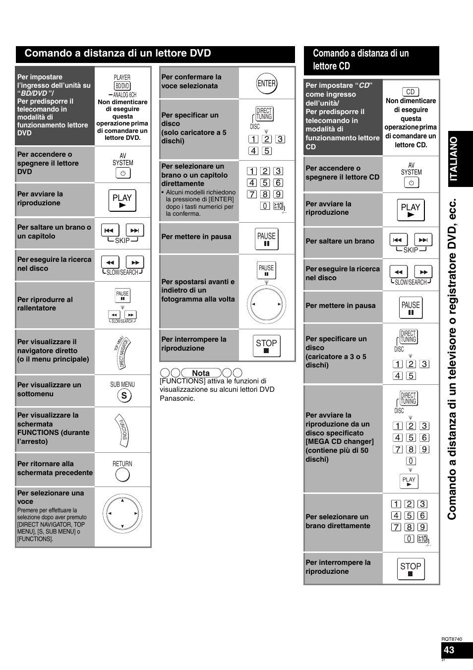 Comando a distanza di un lettore dvd, Comando a distanza di un lettore cd, Ita l ia no 43 | Panasonic SAXR700 User Manual | Page 91 / 144
