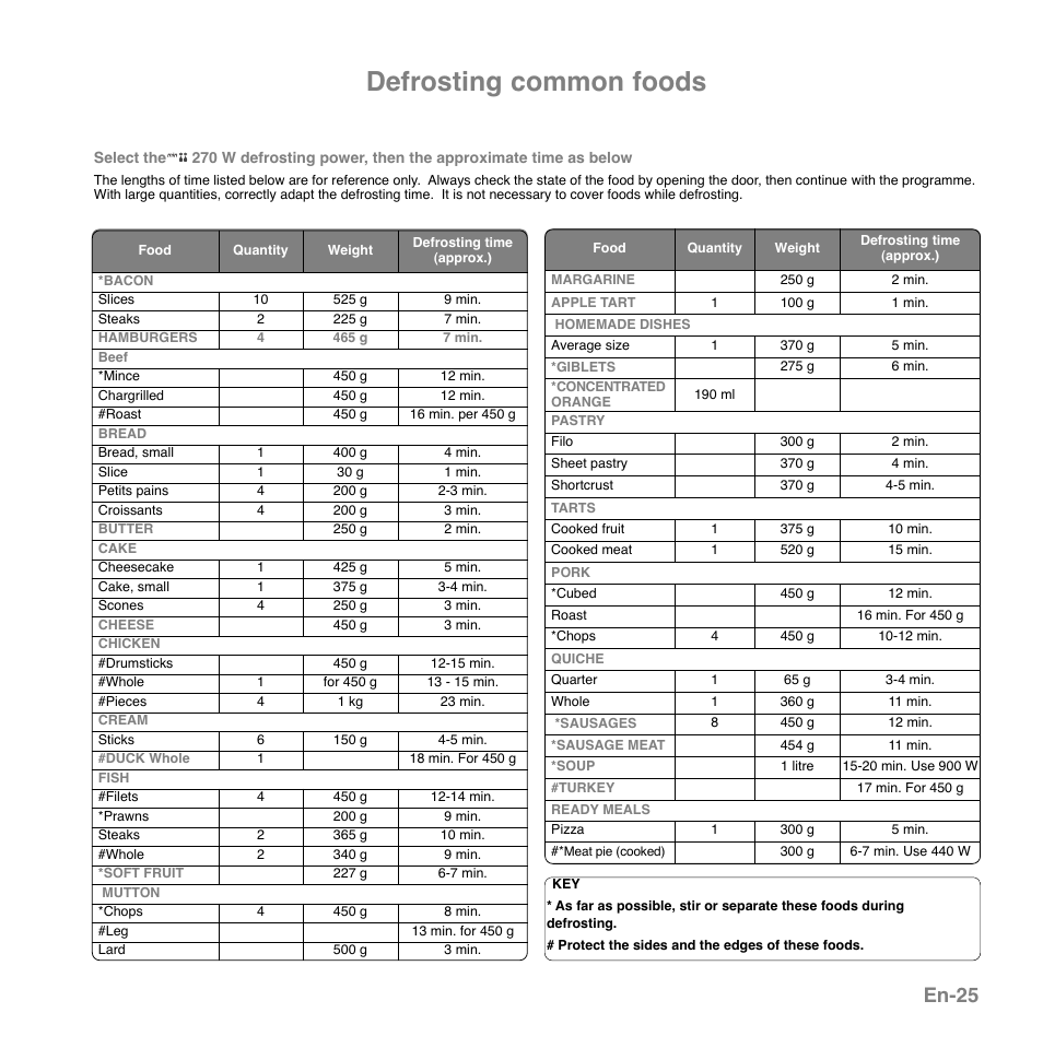 Defrosting common foods, En-25 | Panasonic NNGD559WSPG User Manual | Page 26 / 137