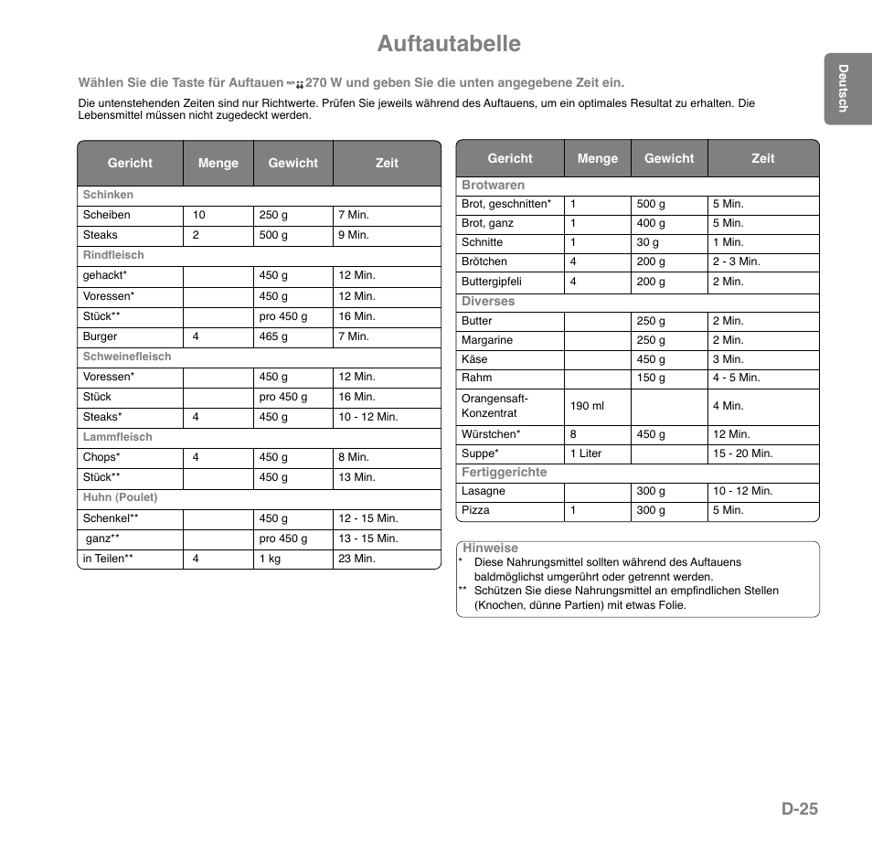 Auftautabelle, D-25 | Panasonic NNGD559WSPG User Manual | Page 65 / 137