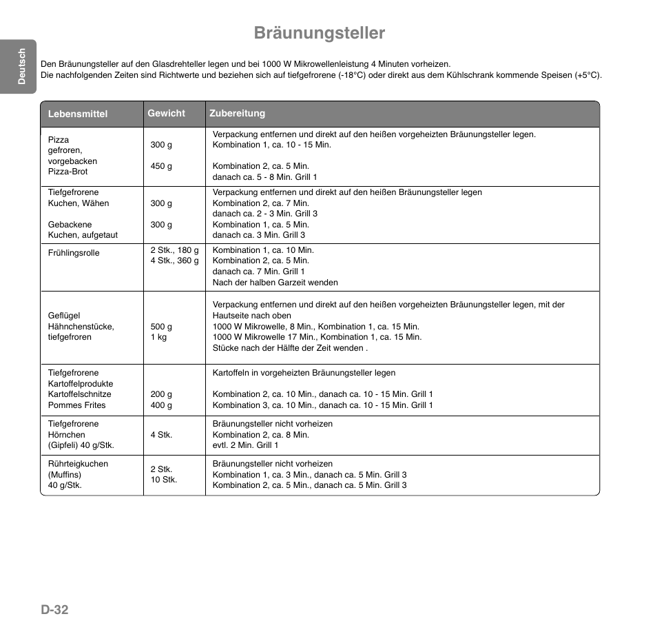 Bräunungsteller, D-32 | Panasonic NNGD559WSPG User Manual | Page 72 / 137