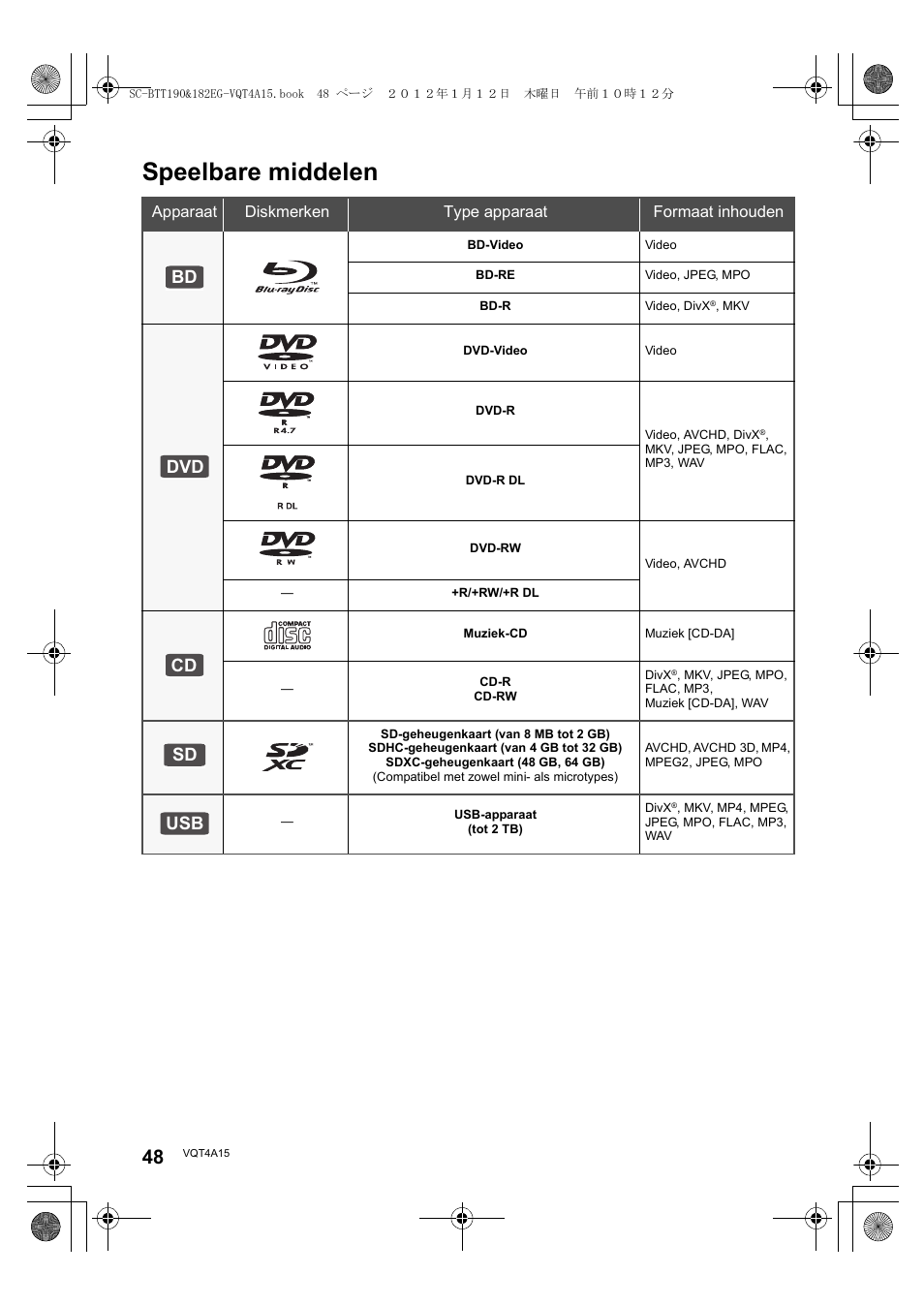 Speelbare middelen, Bd dvd cd sd usb | Panasonic SCBTT182EG User Manual | Page 48 / 100
