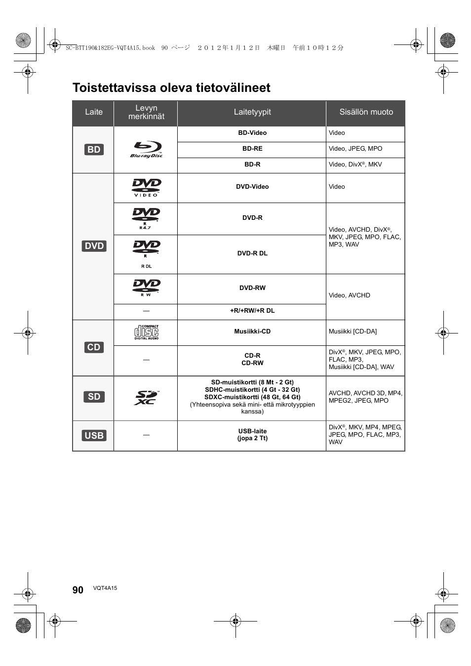 Toistettavissa oleva tietovälineet, Bd dvd cd sd usb | Panasonic SCBTT182EG User Manual | Page 90 / 100