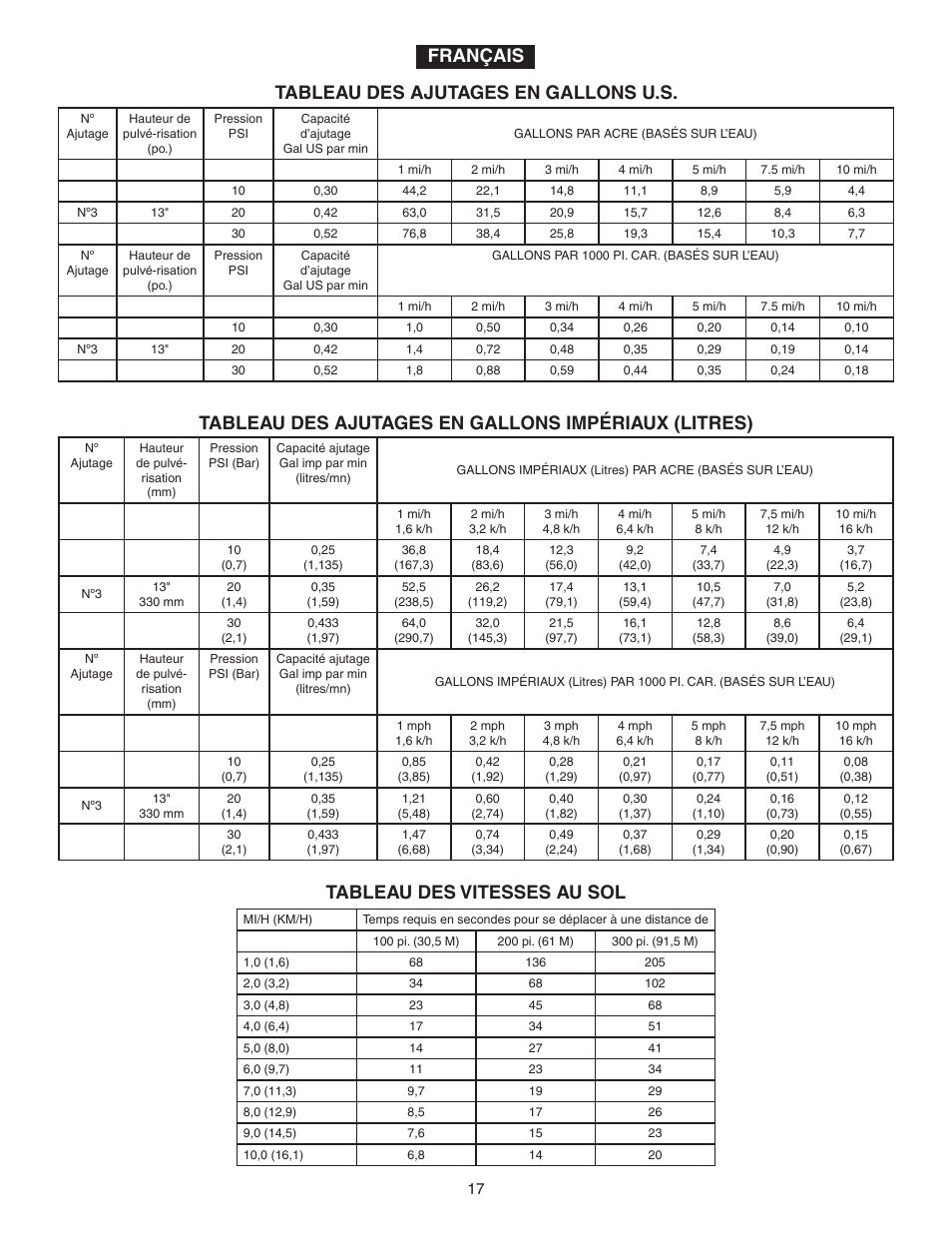 Tableau des ajutages en gallons u.s, Tableau des ajutages en gallons impériaux (litres), Tableau des vitesses au sol français | Agri-Fab 45-02932 User Manual | Page 17 / 20