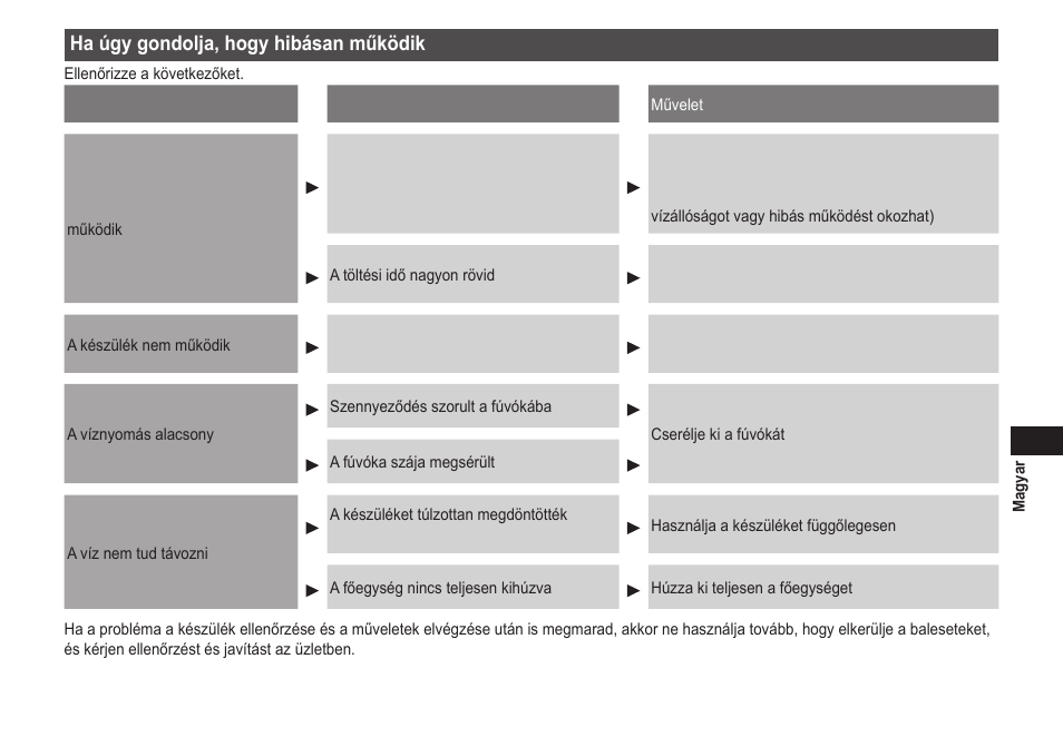 Ha úgy gondolja, hogy hibásan működik | Panasonic EWDJ40 User Manual | Page 149 / 172