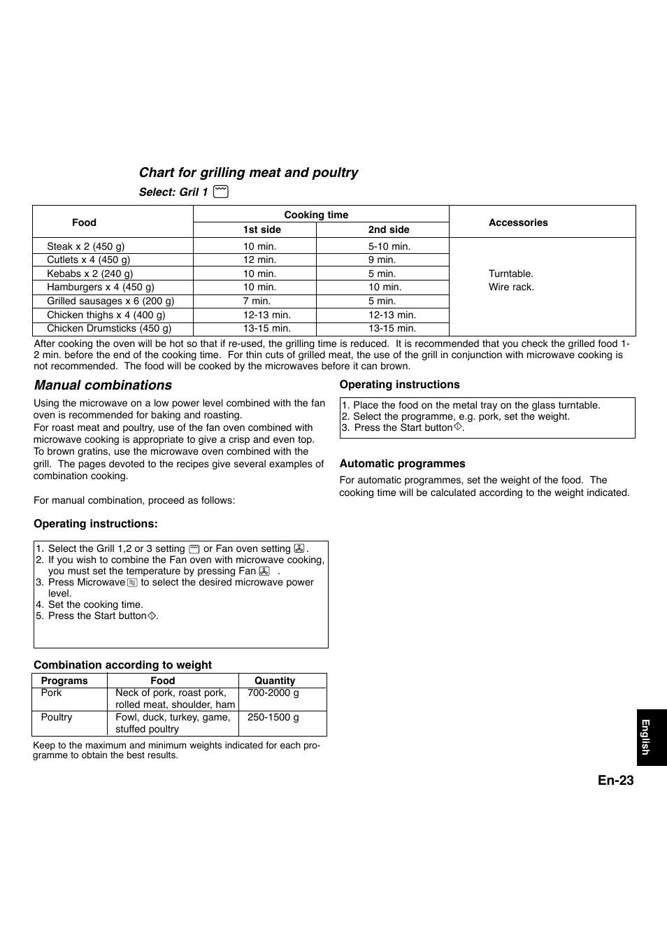 En-23, Chart for grilling meat and poultry, Manual combinations | Panasonic NNL534MBWPG User Manual | Page 155 / 189