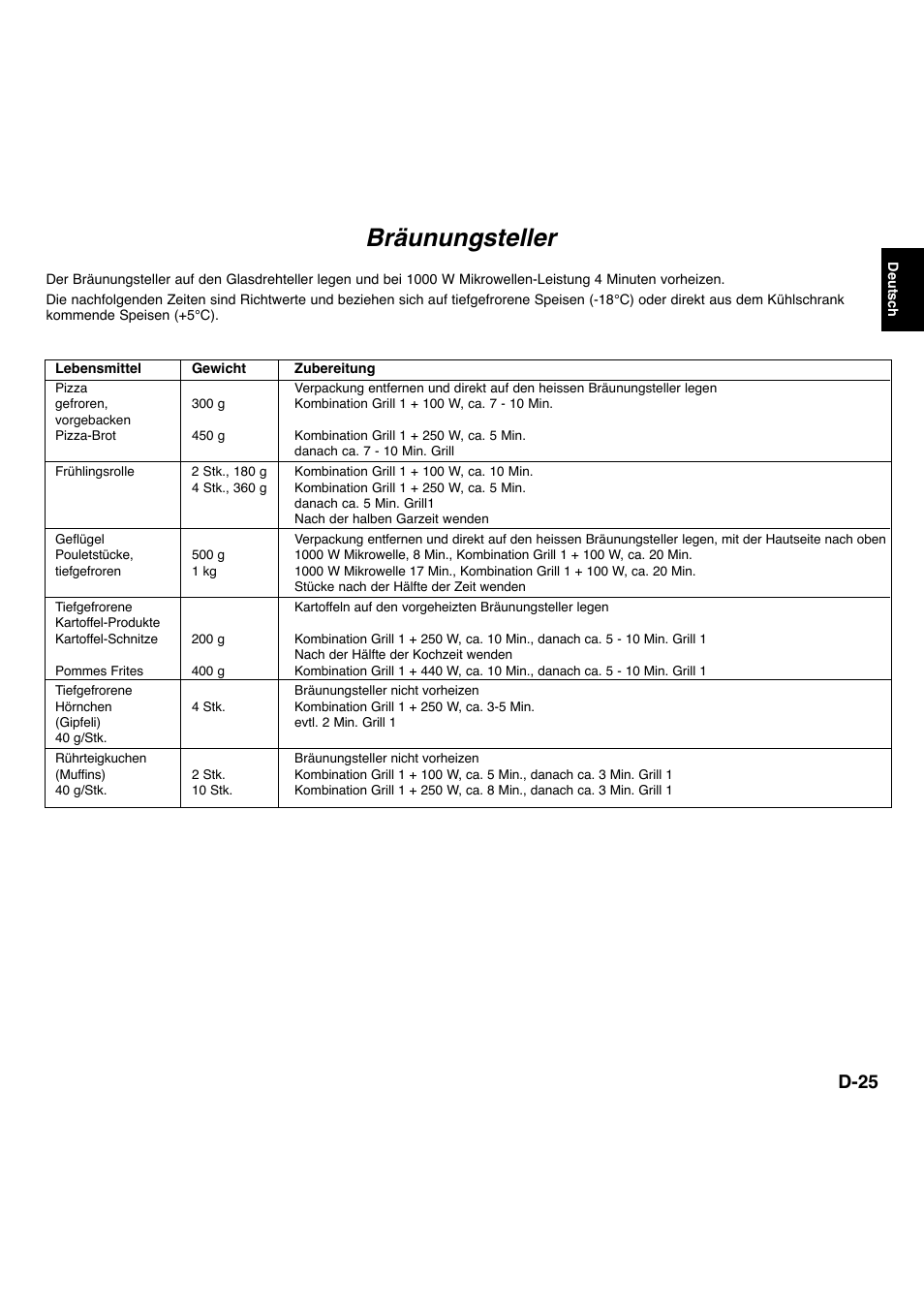 Bräunungsteller, D-25 | Panasonic NNL534MBWPG User Manual | Page 26 / 189