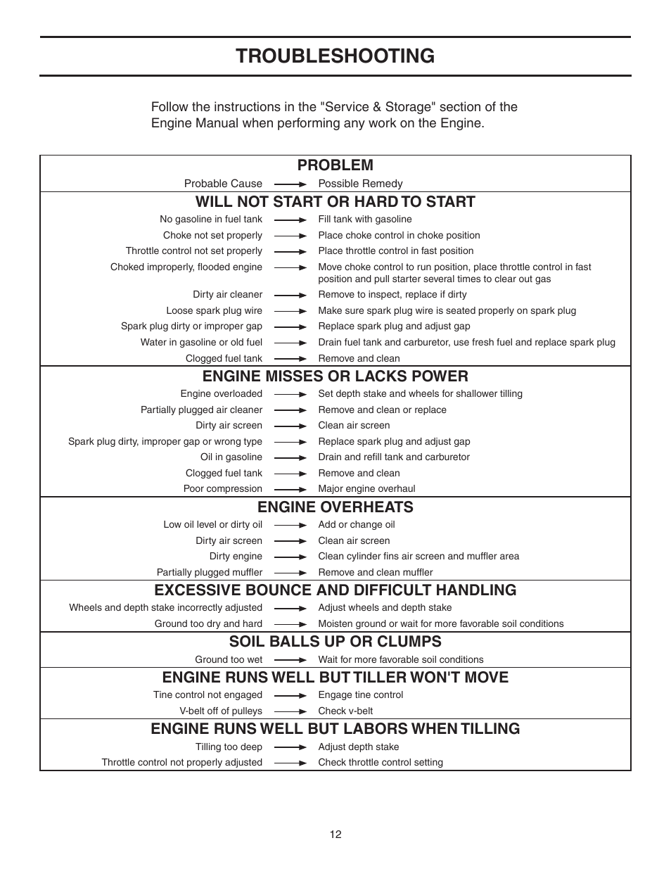 Troubleshooting, Problem, Will not start or hard to start | Engine misses or lacks power, Engine overheats, Excessive bounce and difficult handling, Soil balls up or clumps, Engine runs well but tiller won't move, Engine runs well but labors when tilling | Agri-Fab 45-03085 User Manual | Page 12 / 16