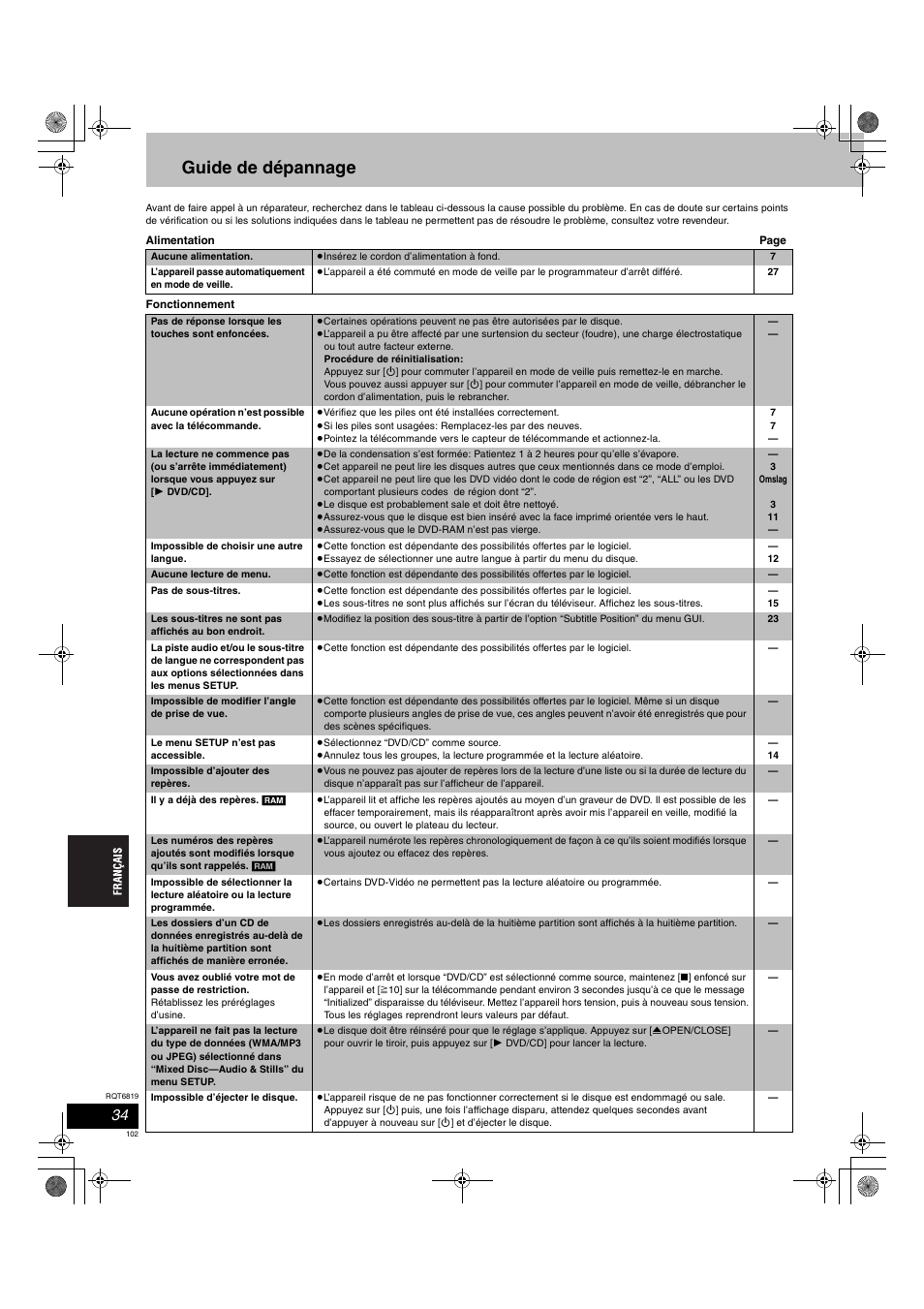 Guide de dépannage | Panasonic SCDP1 User Manual | Page 102 / 104