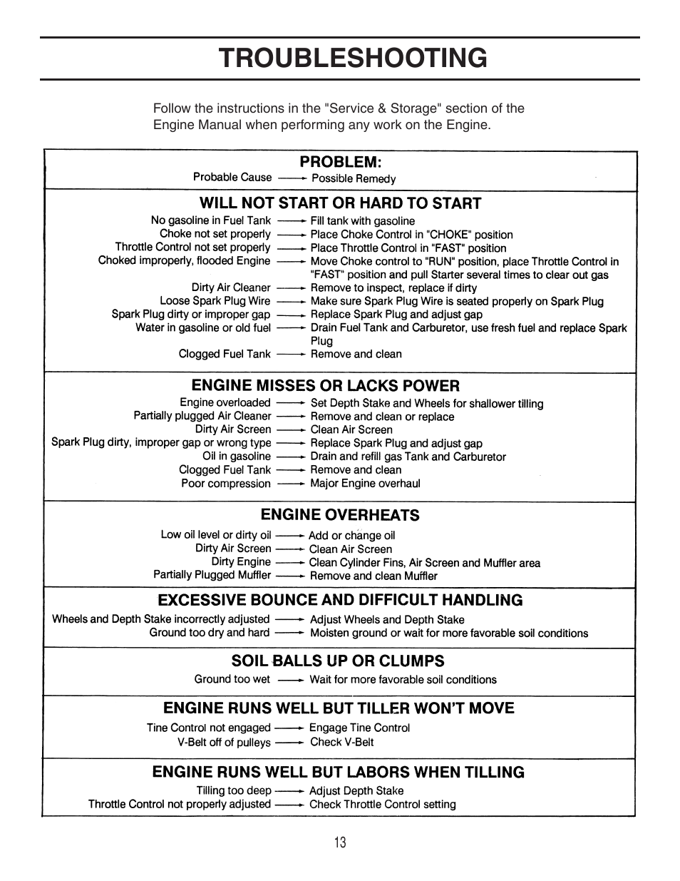 Troubleshooting | Agri-Fab 45-03083 User Manual | Page 13 / 20