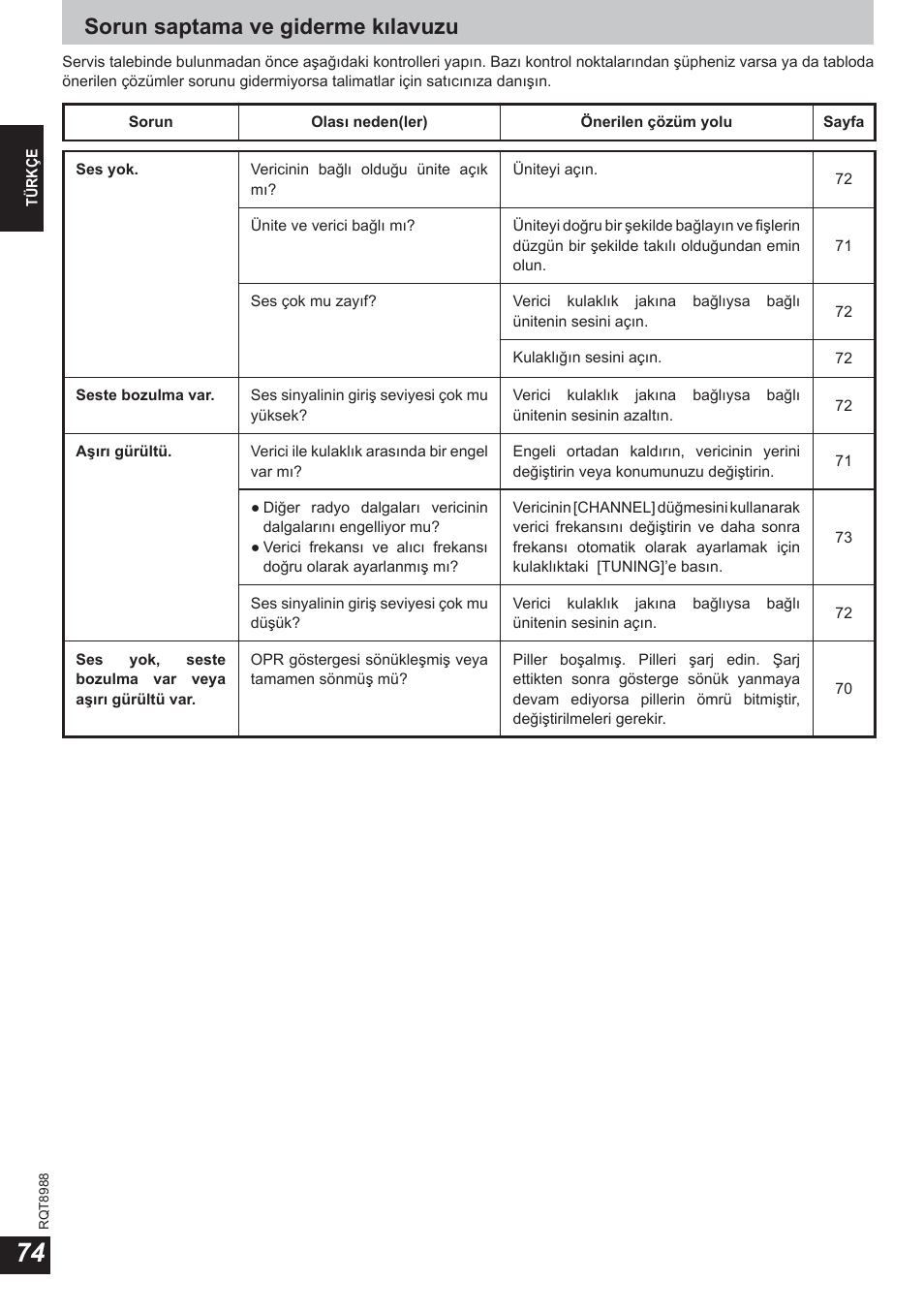 Sorun saptama ve giderme kılavuzu | Panasonic RPWF940 User Manual | Page 74 / 80