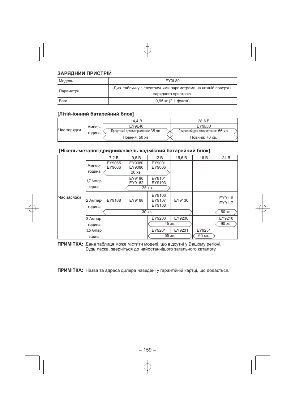 Зарядний пристрiй, Літій-іонний батарейний блок | Panasonic EY7880 User Manual | Page 159 / 160