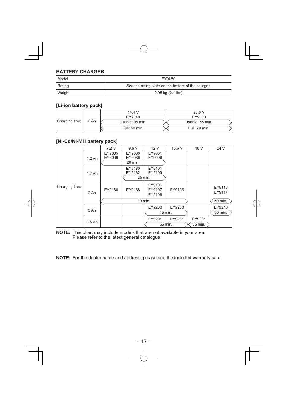 Battery charger, Li-ion battery pack, Ni-cd/ni-mh battery pack | Panasonic EY7880 User Manual | Page 17 / 160