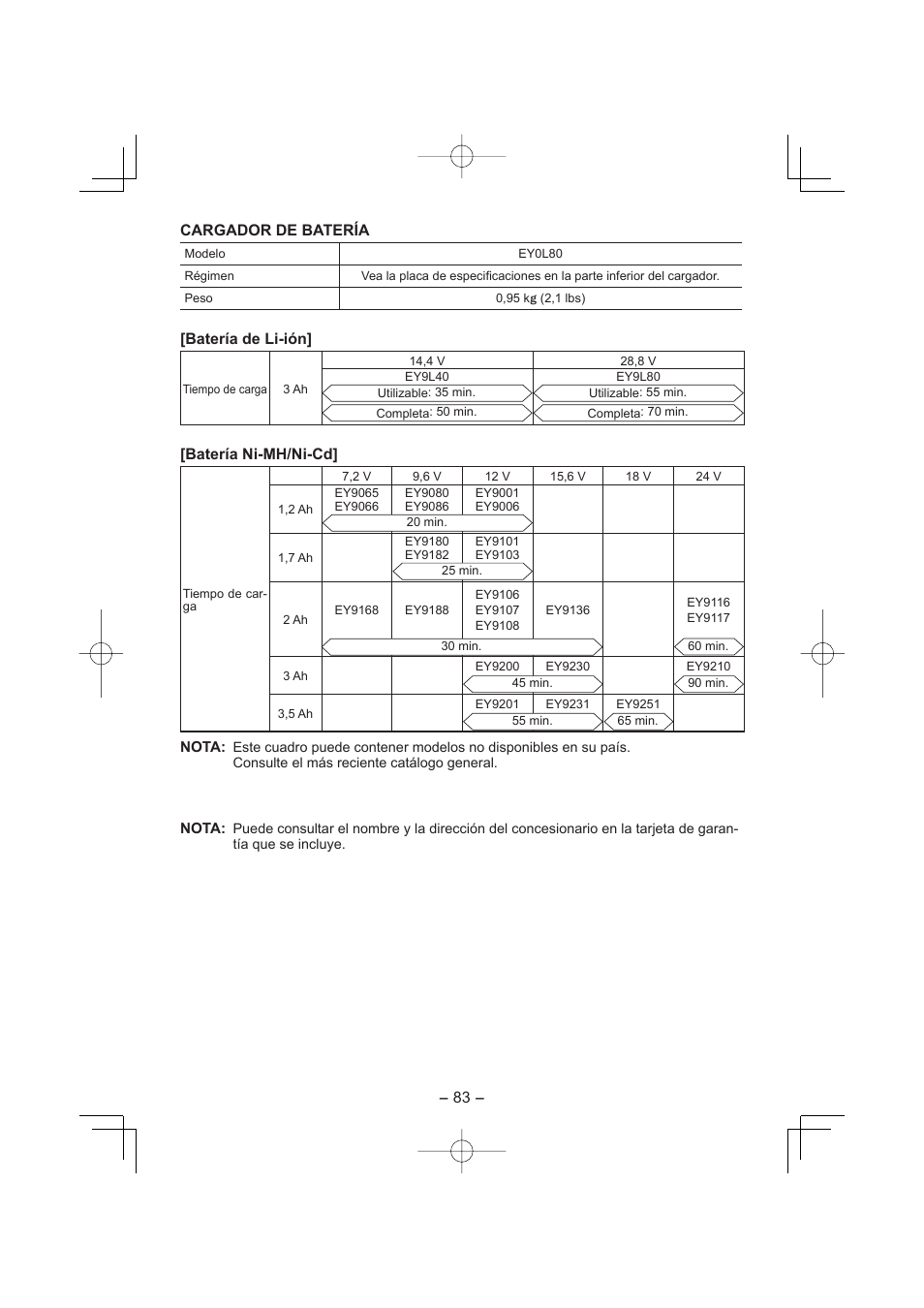 Cargador de batería, Batería de li-ión, Batería ni-mh/ni-cd | Panasonic EY7880 User Manual | Page 83 / 160