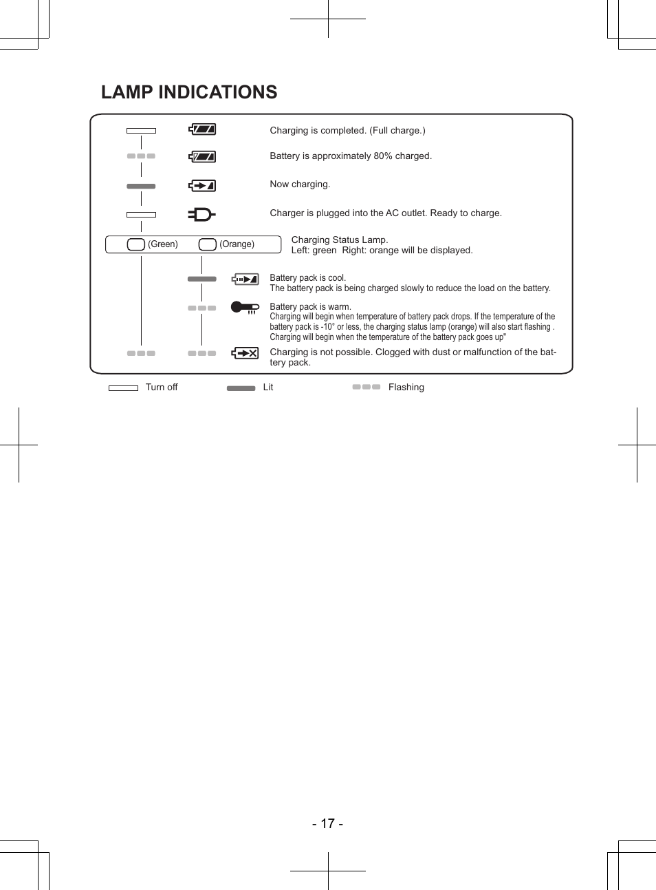 Lamp indications | Panasonic EY7840 User Manual | Page 17 / 148