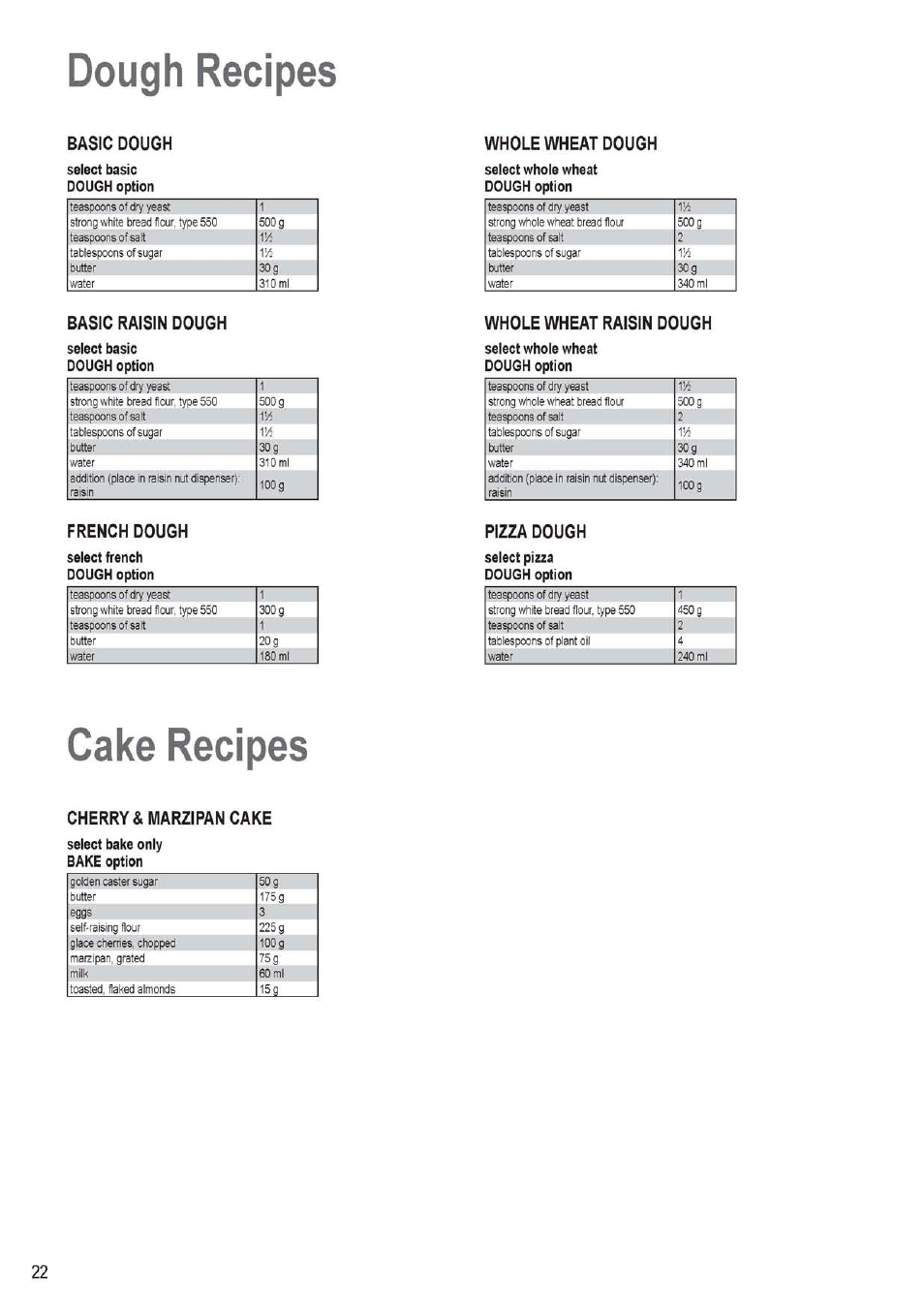 Basic dough, Whole wheat dough, Cake recipes | Dough recipes, Basic raisin dough, French dough, Cherry & marzipan cake, Whole wheat raisin dough, Pizza dough | Panasonic SD256WTS User Manual | Page 22 / 94