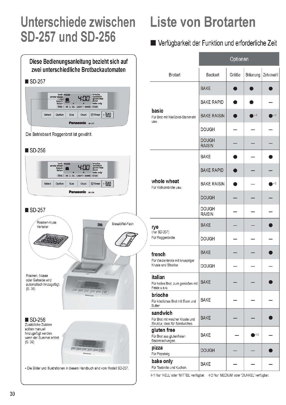 Unterschiede zwischen sd-257 und sd-256, Liste von brotarten, Optionen | Verfügbarkeit der funktion und erforderliche zeit | Panasonic SD256WTS User Manual | Page 30 / 94