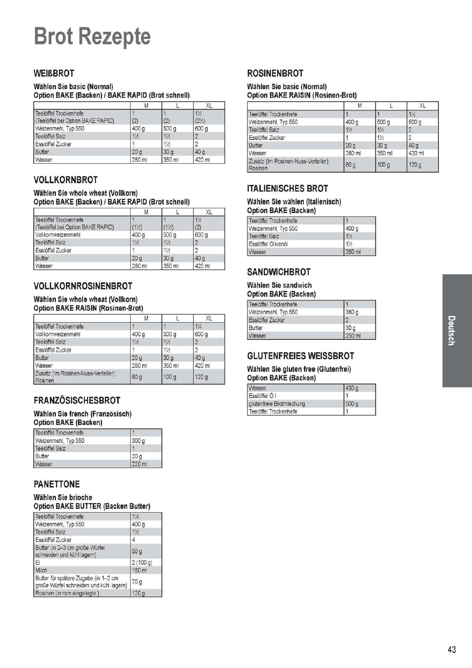 Weißbrot, Vollkornbrot, Vollkornrosinenbrot | Franzosischesbrot, Rosinenbrot, Italienisches brot, Sandwichbrot, Glutenfreies weissbrot, Panettone, Brot rezepte | Panasonic SD256WTS User Manual | Page 43 / 94