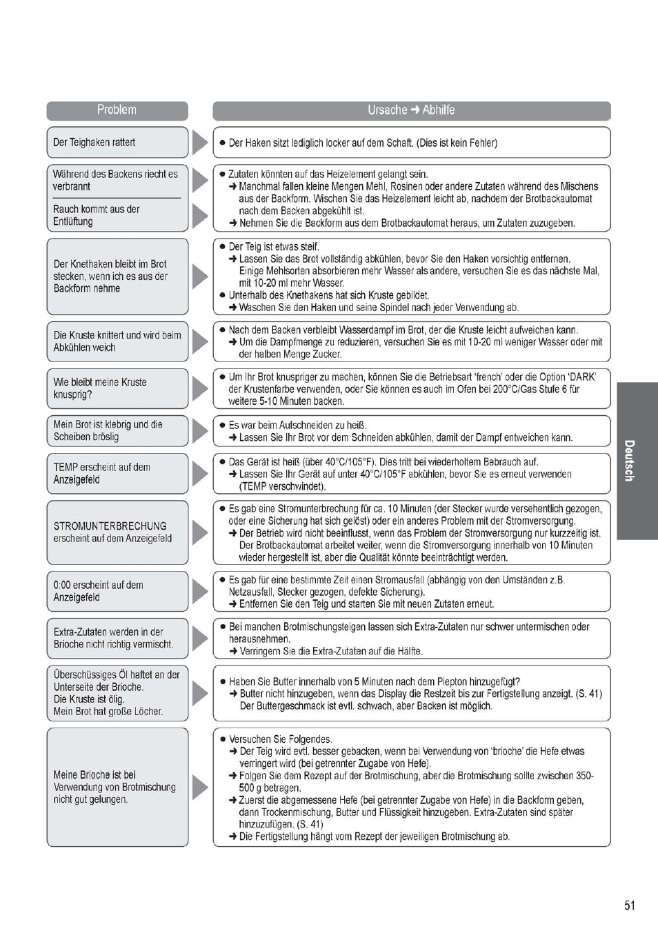 Problem, Ursache -> abhilfe | Panasonic SD256WTS User Manual | Page 51 / 94