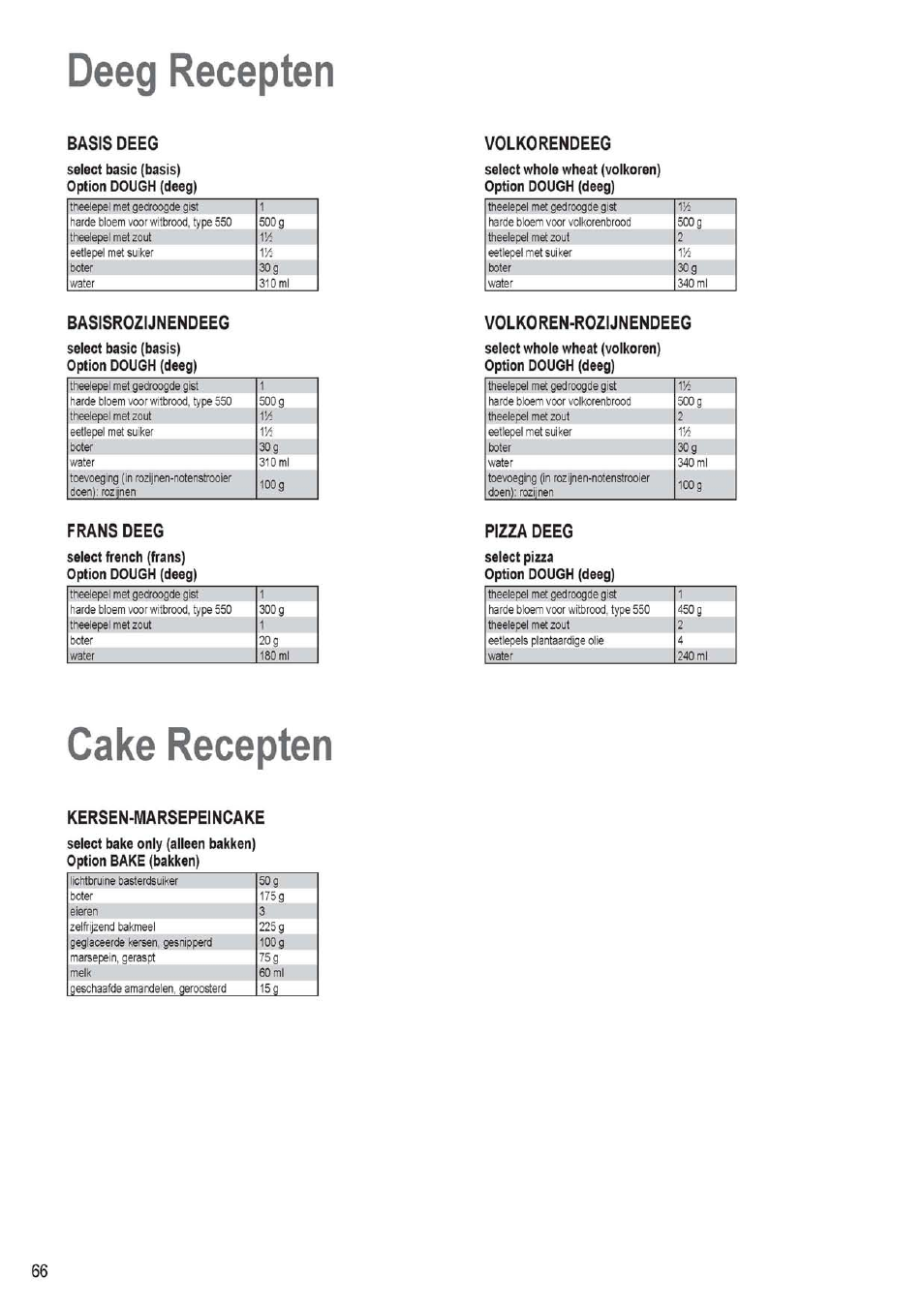 Frans deeg, Volkorendeeg, Volkoren-rozijnendeeg | Cake recepten, Kersen-marsepeincake, Deeg recepten, Basis deeg, Basisrozijnendeeg, Pizza deeg | Panasonic SD256WTS User Manual | Page 66 / 94