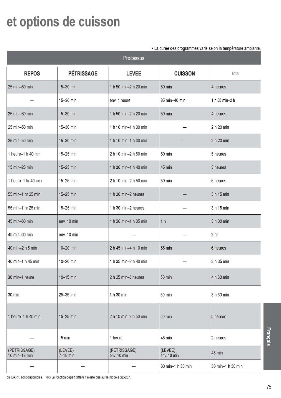 Et options de cuisson | Panasonic SD256WTS User Manual | Page 75 / 94