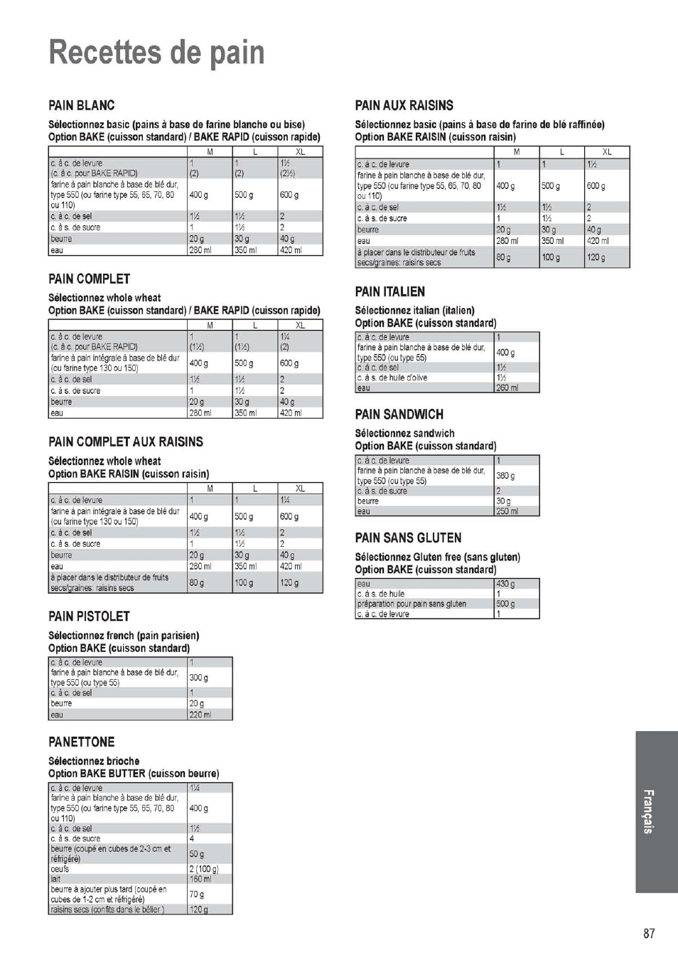 Recettes de pain, Pain blanc, Pain complet | Pain pistolet, Pain aux raisins, Panettone, Pain complet aux raisins, Pain italien, Pain sandwich, Pain sans gluten | Panasonic SD256WTS User Manual | Page 87 / 94