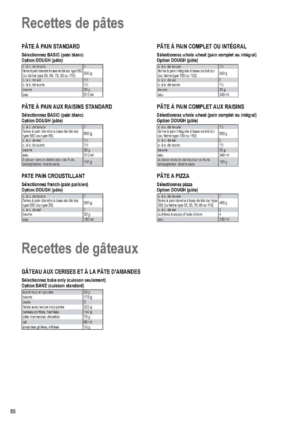 Recettes de pâtes, Pate a pain standard, Pate a pain aux raisins standard | Pate pain croustillant, Pate a pain complet ou integral, Pate a pain complet aux raisins, Pate a pizza, Recettes de gâteaux, Gateau aux cerises et a la pate d’amandes, Recettes de pâtes • recettes de gâteaux | Panasonic SD256WTS User Manual | Page 88 / 94