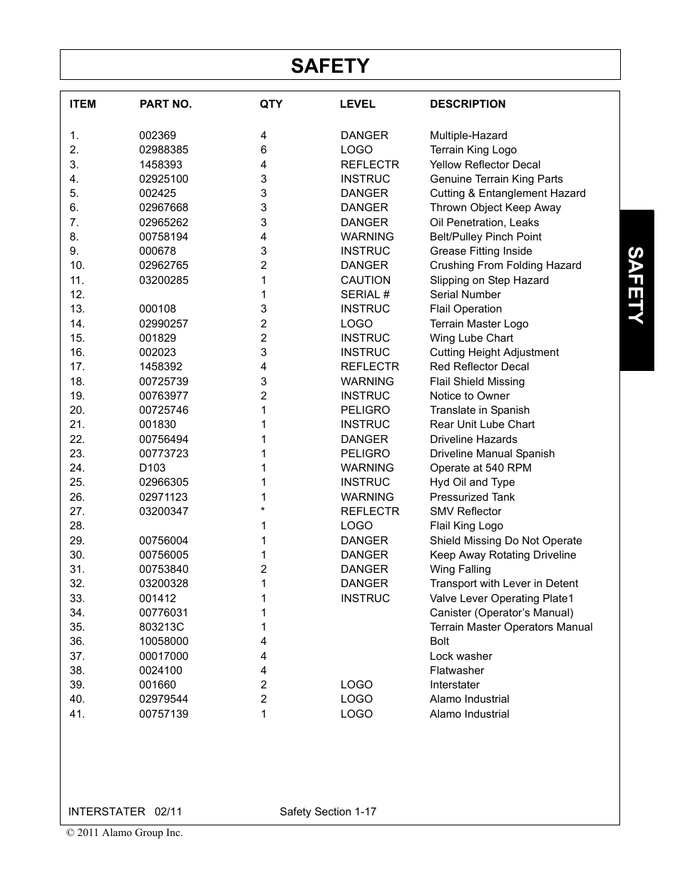 002369 4 danger multiple-hazard, 02988385 6 logo terrain king logo, 1458393 4 reflectr yellow reflector decal | 02925100 3 instruc genuine terrain king parts, 002425 3 danger cutting & entanglement hazard, 02967668 3 danger thrown object keep away, 02965262 3 danger oil penetration, leaks, 00758194 4 warning belt/pulley pinch point, 000678 3 instruc grease fitting inside, 02962765 2 danger crushing from folding hazard | Alamo 803213C User Manual | Page 25 / 140